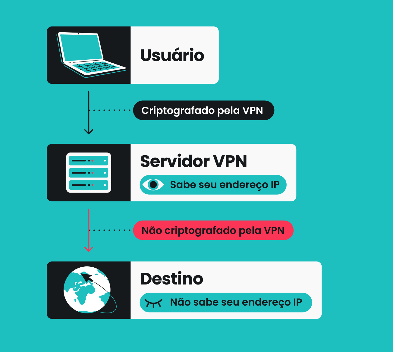 Diagrama mostrando o tráfego criptografado da VPN do usuário indo para um servidor VPN e, em seguida, o tráfego não criptografado encaminhado para o destino.