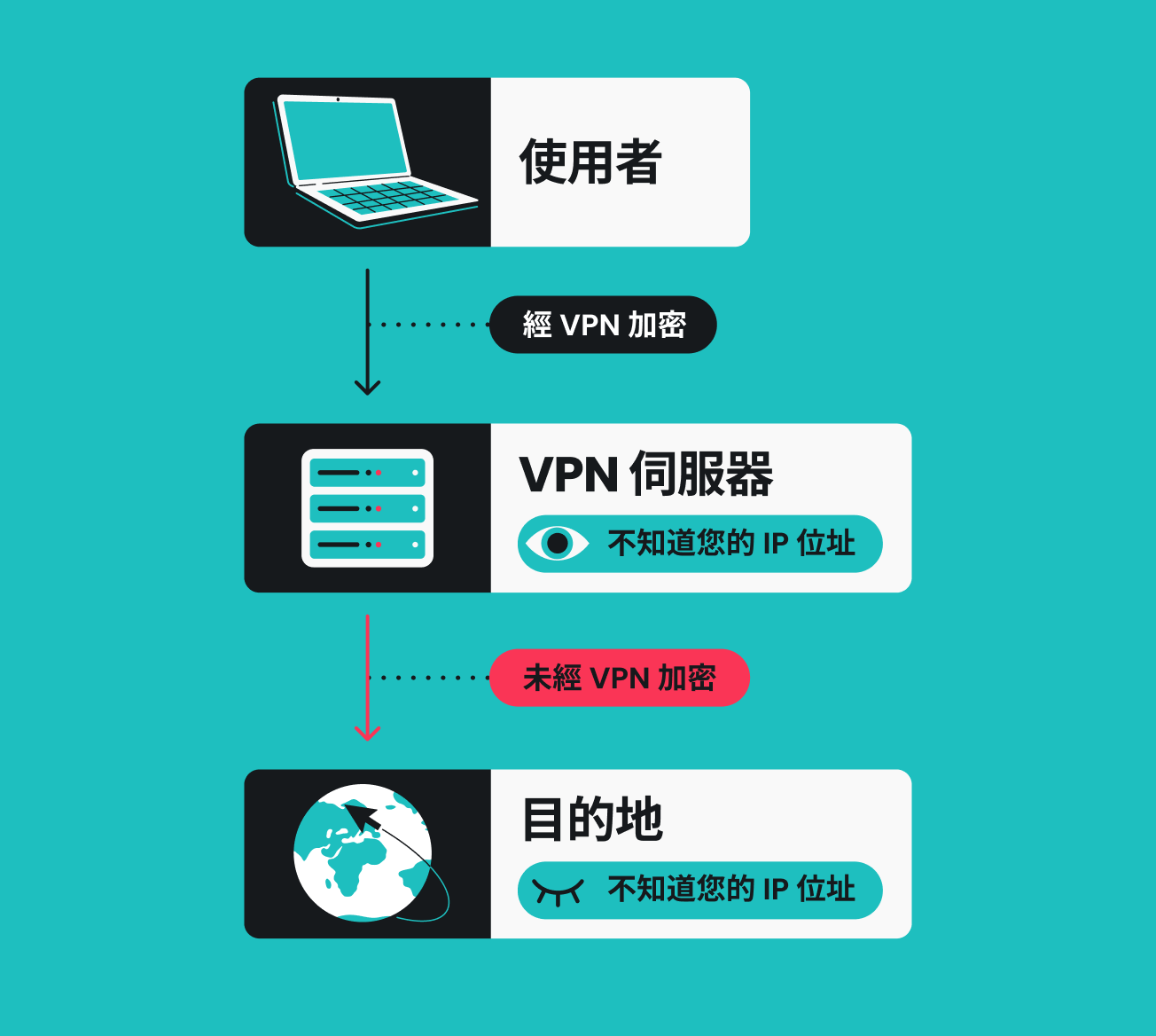 圖表顯示使用者的 VPN 加密流量傳送至 VPN 伺服器，接著未加密流量再轉發至目的地。