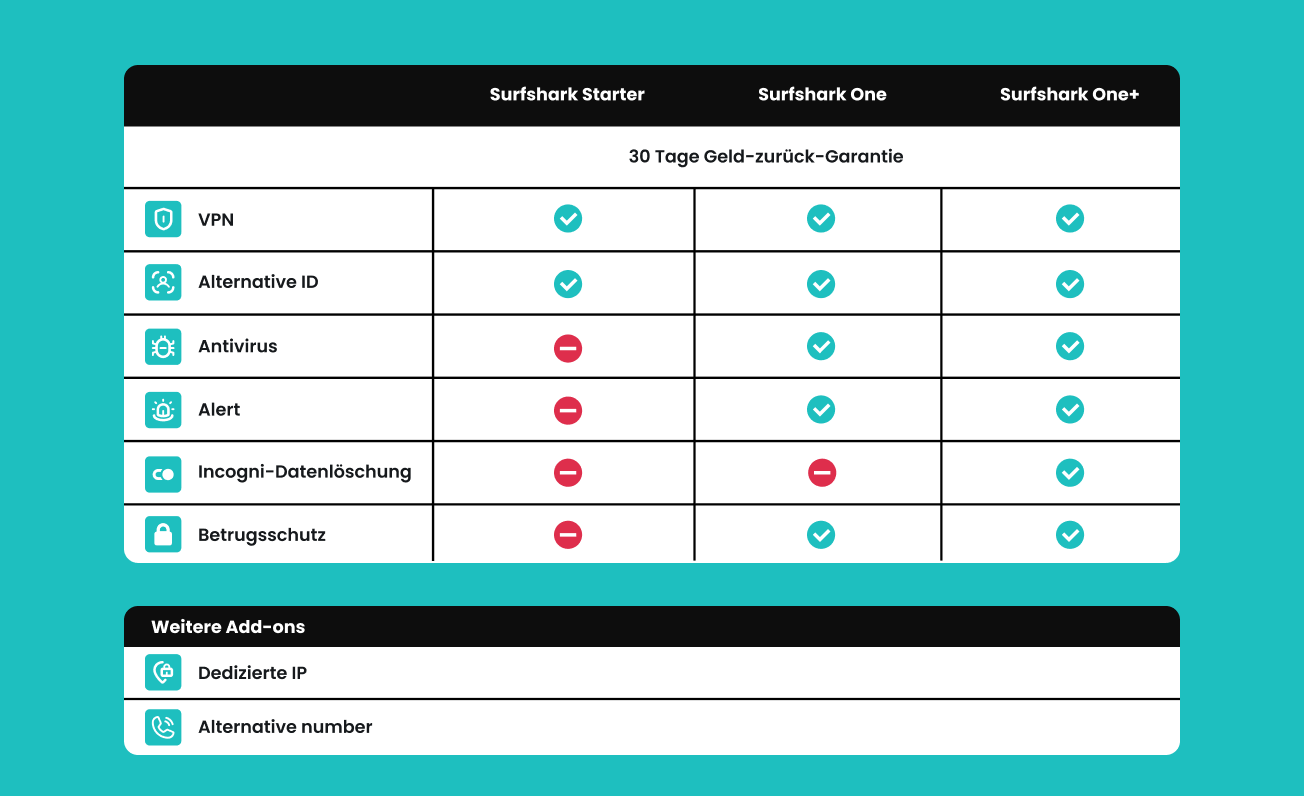 Funktionsvergleich von Surfshark Starter, One und One+ mit 30-tägiger Geld-zurück-Garantie und zusätzlichen Add-ons