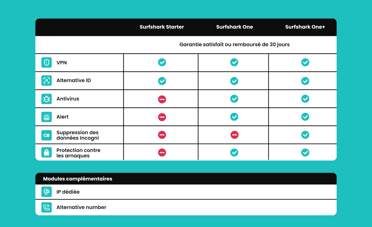 Comparaison des fonctionnalités des forfaits Surfshark Starter, One et One+ avec une garantie satisfait ou remboursé de 30 jours et des options complémentaires