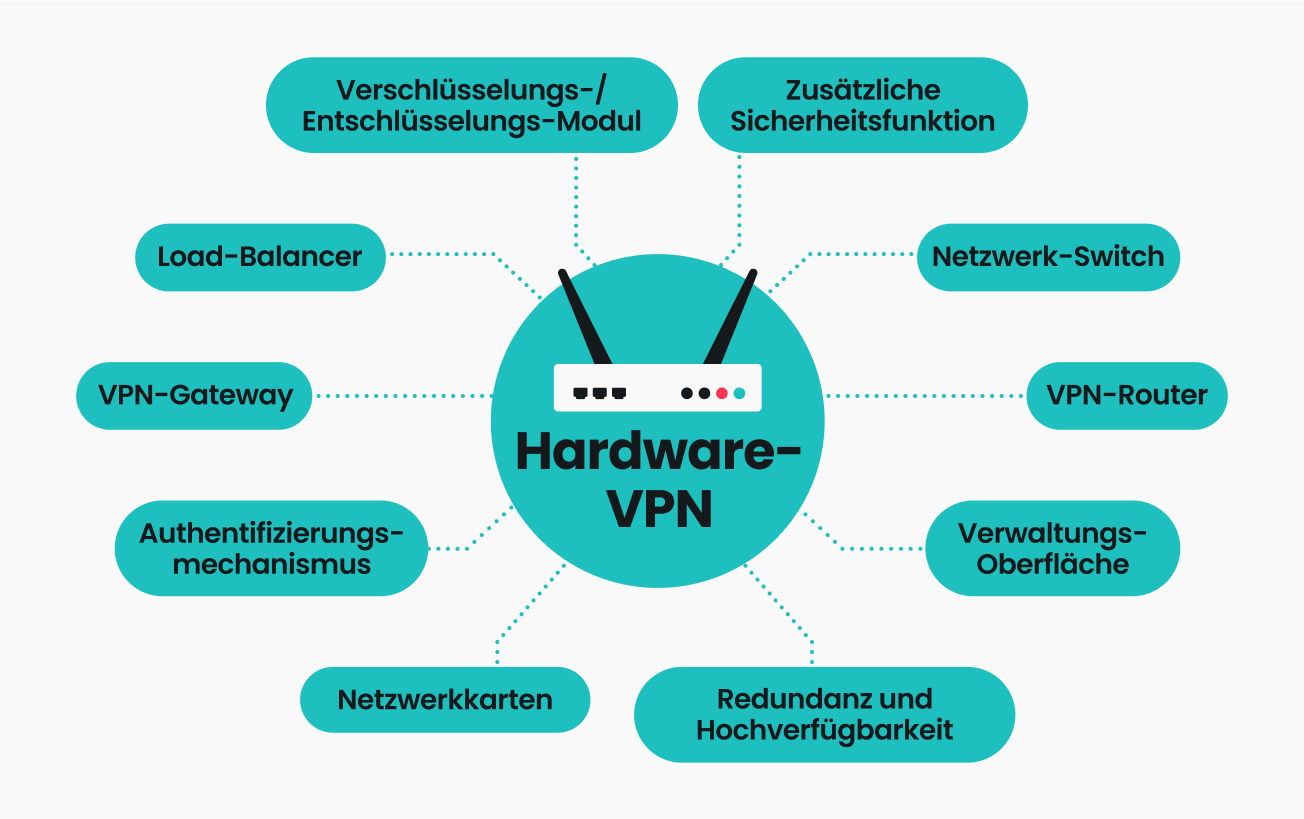 Eine Infografik mit den Komponenten eines Hardware-VPNs.