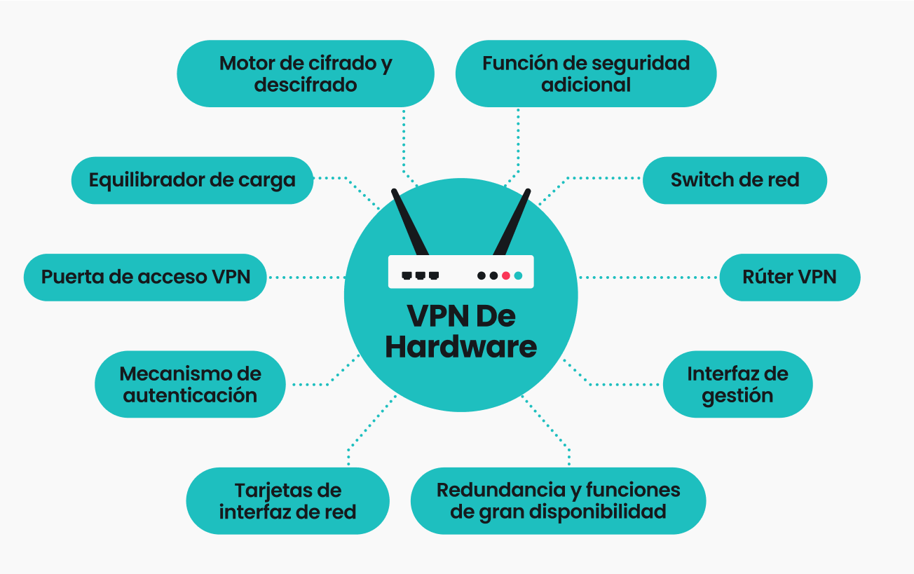 Una infografía que muestra los componentes de una VPN de hardware.