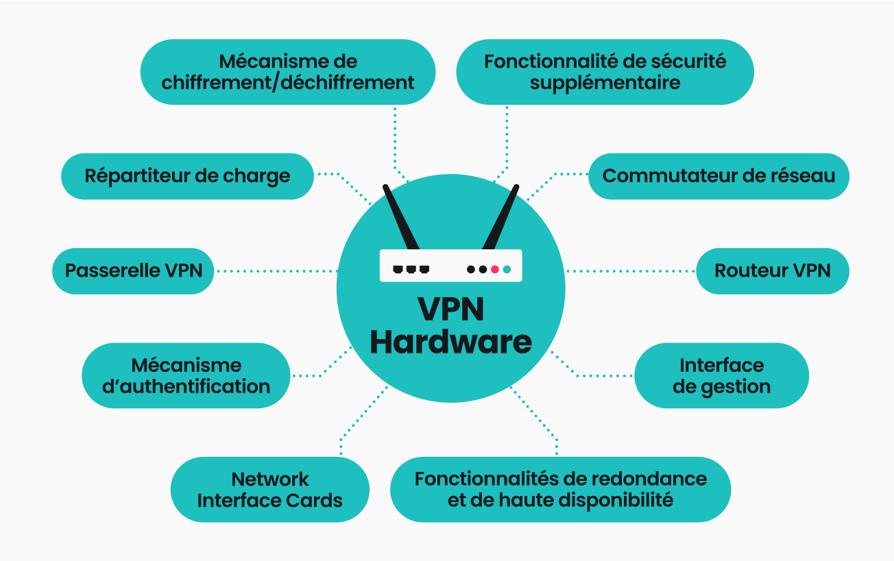 Une infographie représentant les composants d’un VPN hardware.