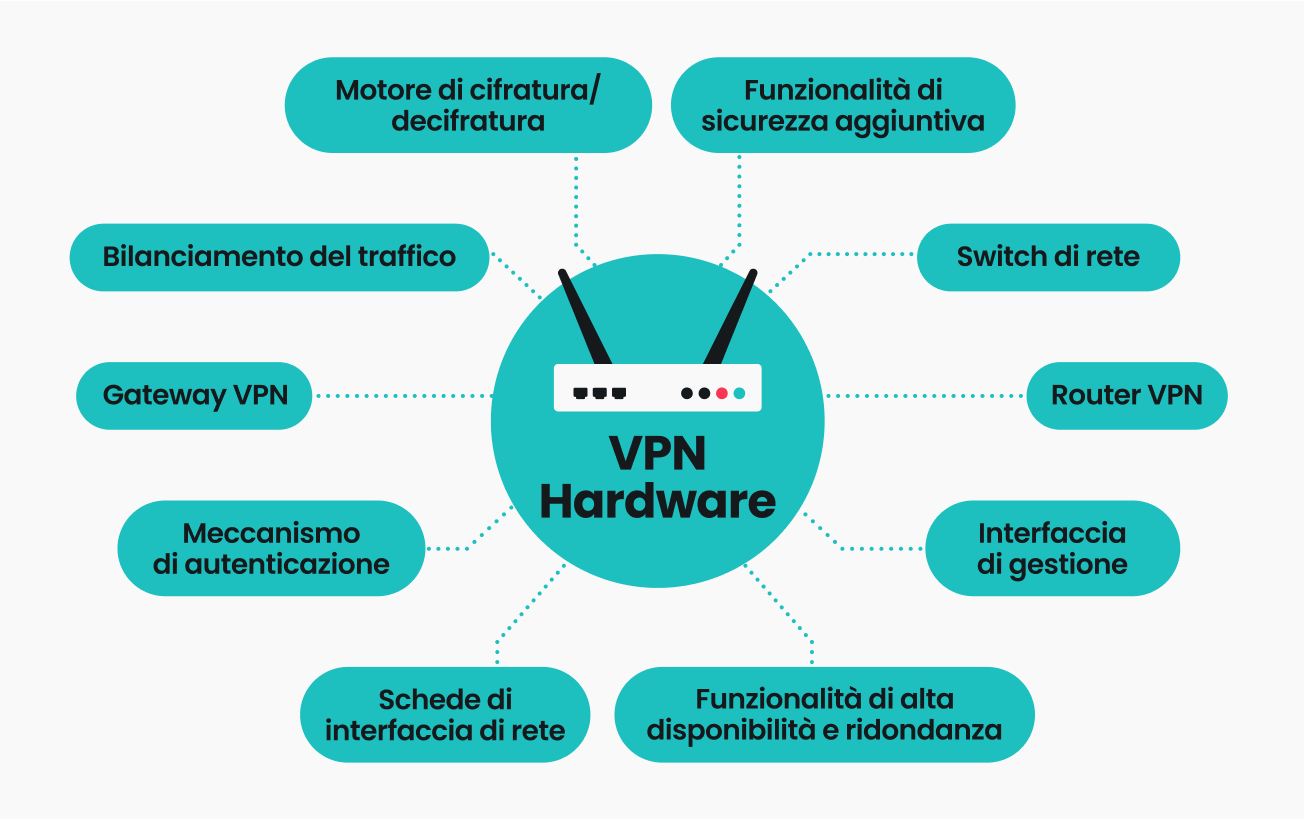 Un'infografica dei componenti di una VPN hardware