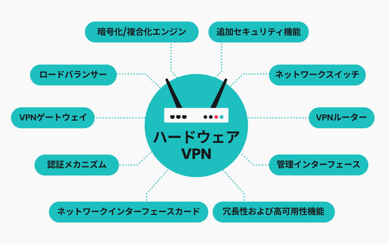 ハードウェアVPNのコンポーネントを示すインフォグラフィック。