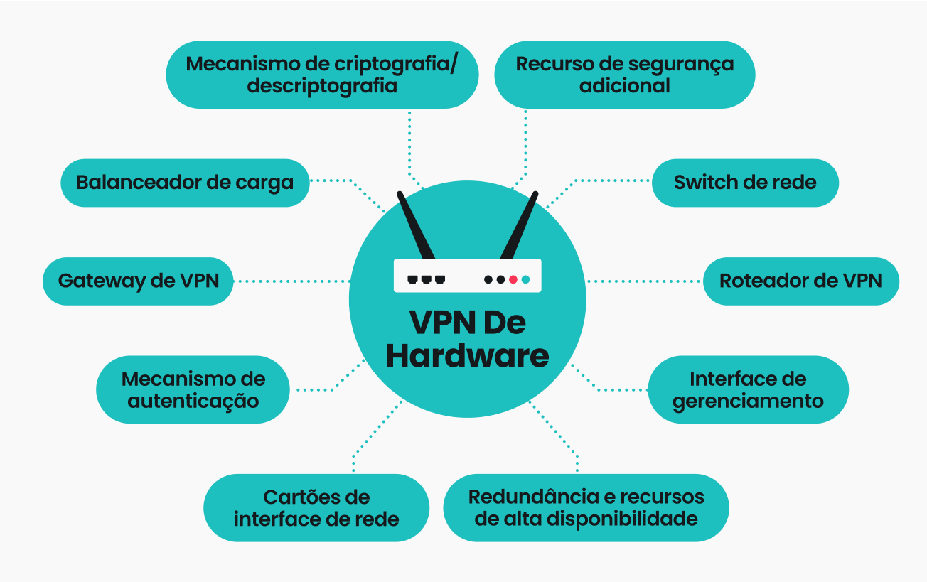 Um infográfico mostrando os componentes de uma VPN de hardware.