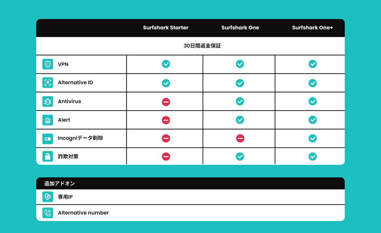 30日間返金保証と追加アドオン付きのSurfshark Starter、One、One+の機能比較