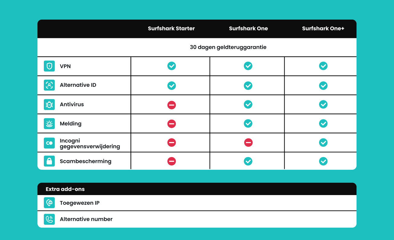 Functievergelijking van Surfshark Starter, One en One+ met 30-daagse geld-terug-garantie en extra add-ons
