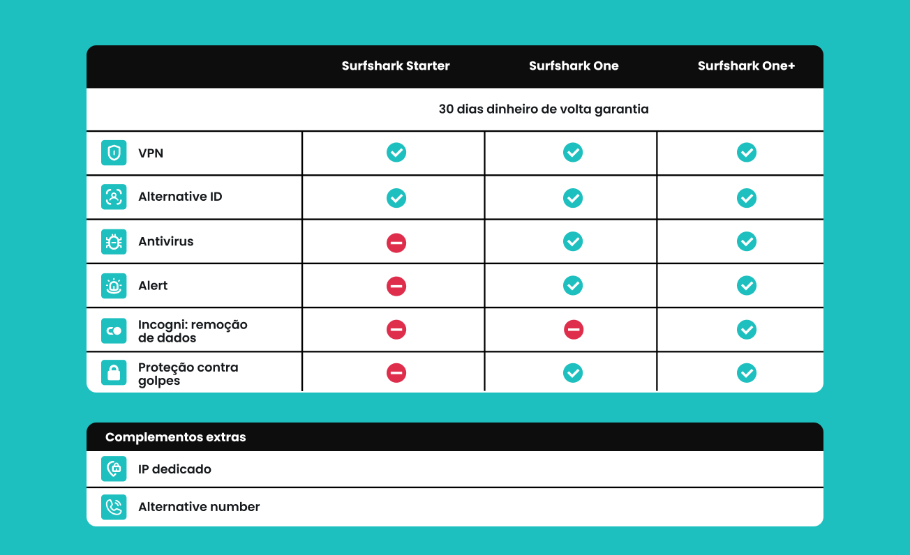 Comparação de recursos do Surfshark Starter, One e One+ com garantia de reembolso de 30 dias e complementos extras
