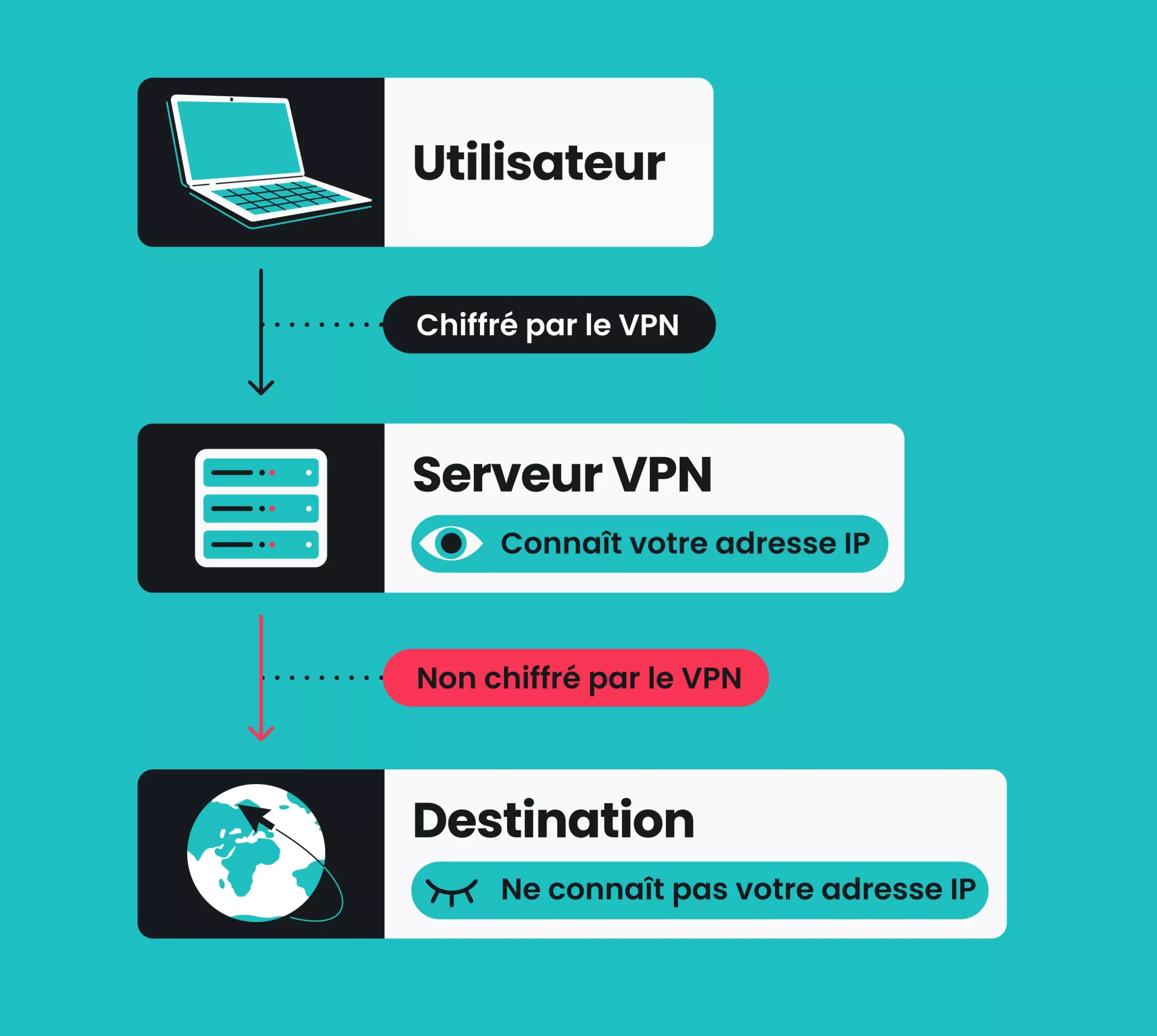 Schéma illustrant le trafic VPN chiffré de l’utilisateur acheminé vers un serveur VPN, puis le trafic non chiffré transmis vers la destination.