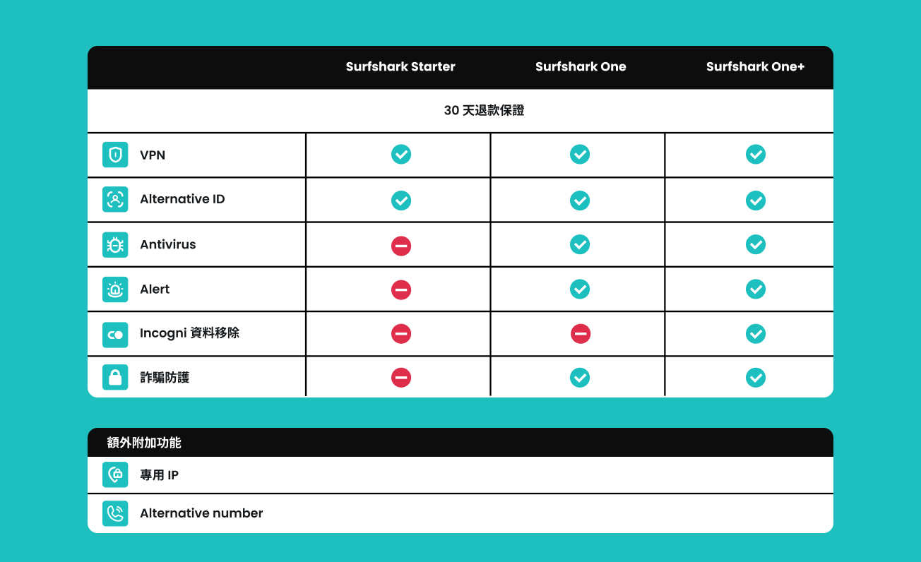 Surfshark Starter、One 和 One+ 功能比較、30 天退款保證及附加功能