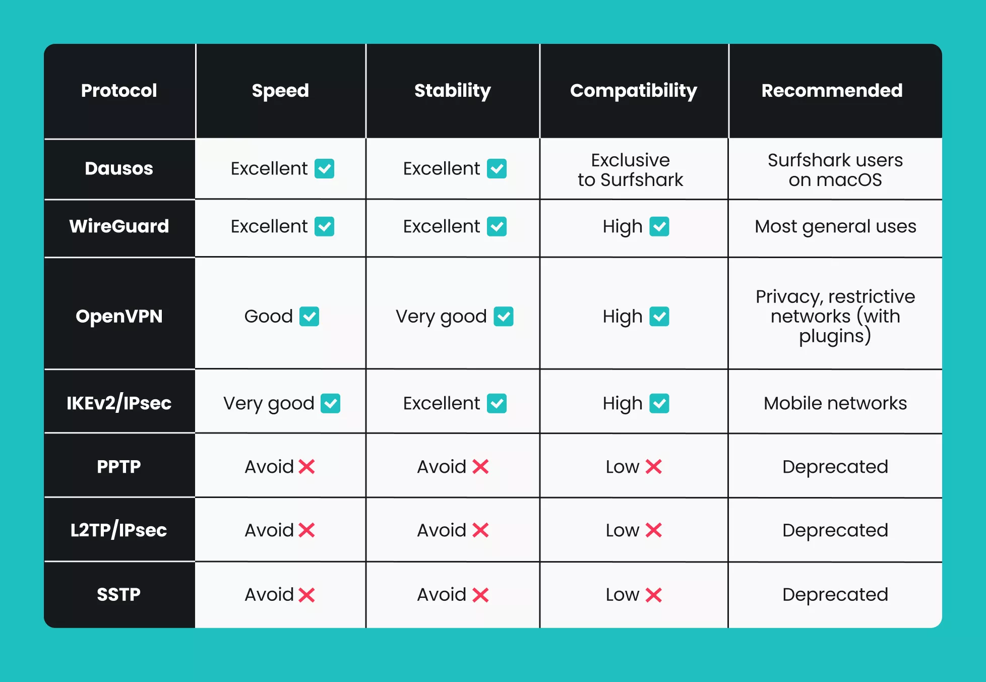 A comparison table of VPN protocols featuring speed, stability, compatibility, and recommendations for each option.