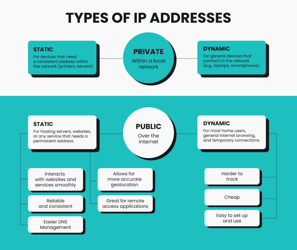 Static IP vs. dynamic IP explained (2025) - Surfshark