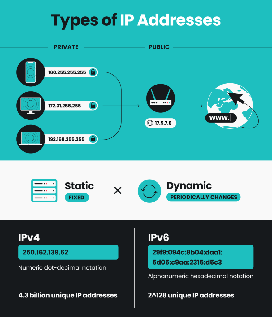 Understanding different types of IP addresses - Surfshark