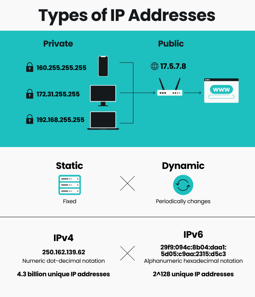 Understanding different types of IP addresses - Surfshark