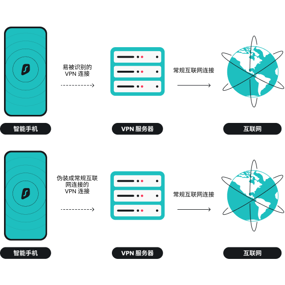 隐形 VPN 协议如何工作？ 