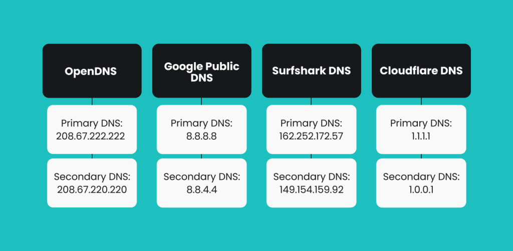 4 best DNS servers for gaming in 2025 - Surfshark