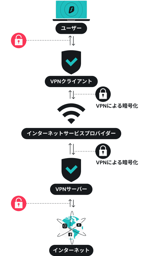 VPN の仕組みは？