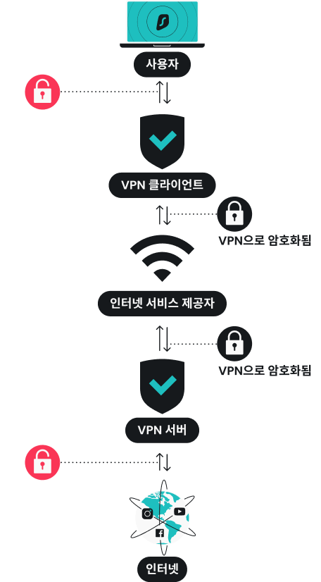 VPN은 어떻게 작동하나요?