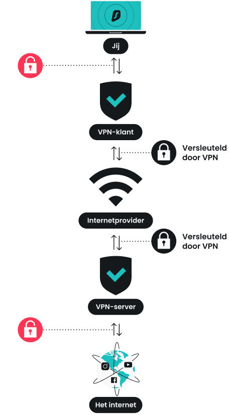 Hoe werkt een VPN?