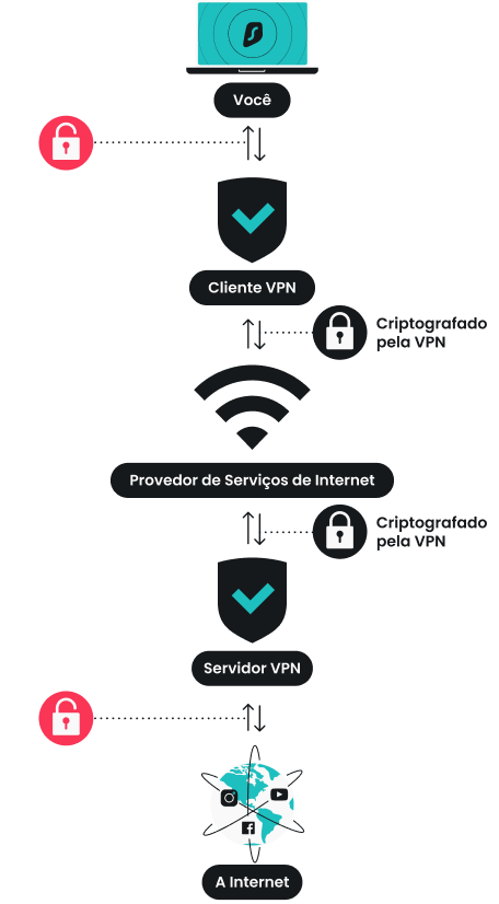 Como funciona a VPN?