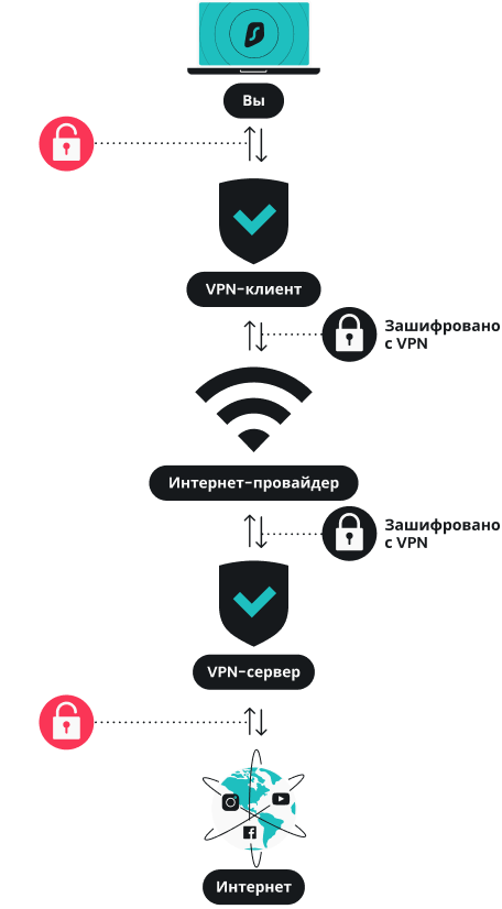 Как работает VPN?