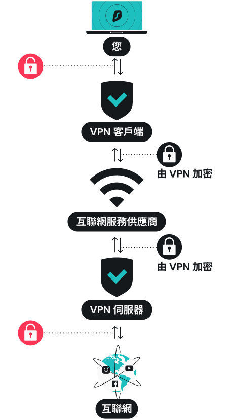 VPN 如何運作？