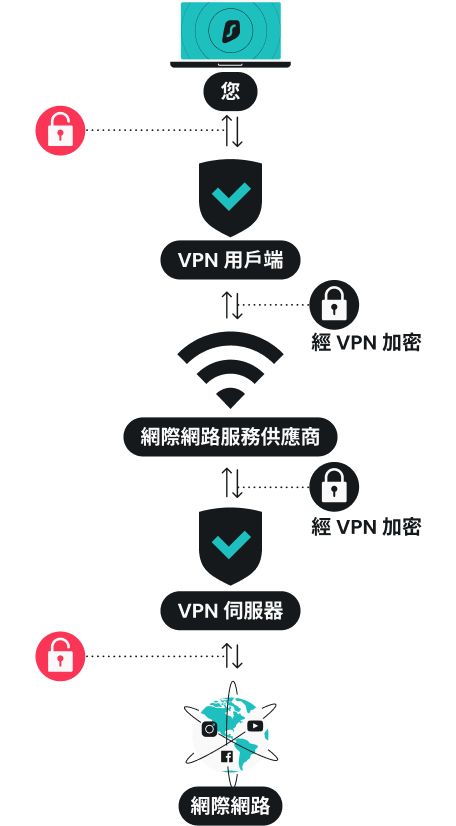 VPN 的運作過程中，使用者的裝置通過 VPN 用戶端將資料加密，隱藏真實 IP 位址，然後將加密的流量傳送至 VPN 伺服器。伺服器對流量進行再次加密，確保數據安全後，將請求發送至網際網路。此過程保護了使用者的隱私，避免第三方追蹤或監控，並模擬用戶從 VPN 伺服器位置進行訪問的效果。