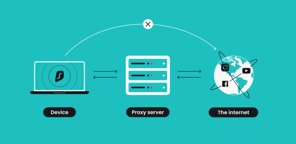 What is a proxy server and when to use it - Surfshark