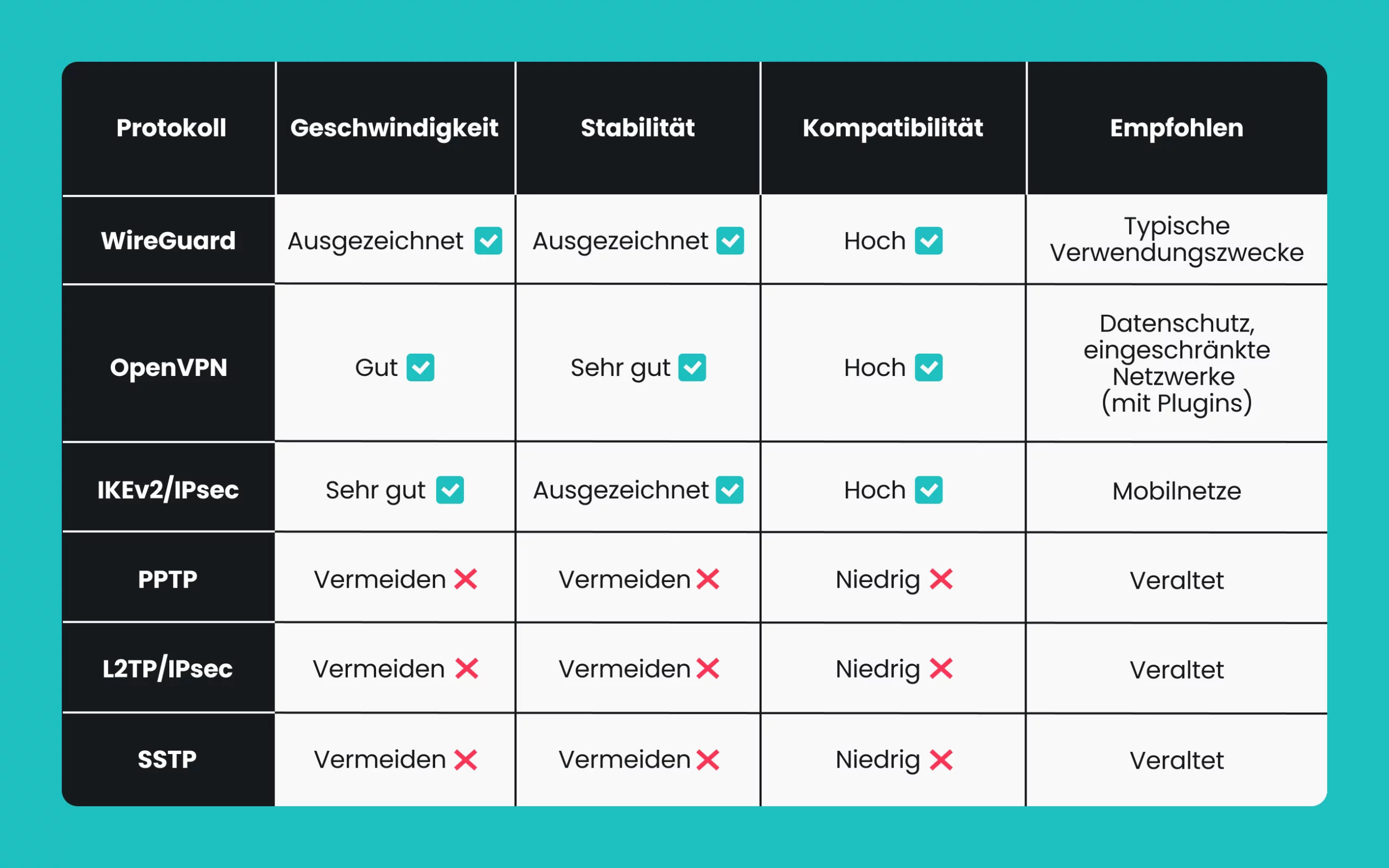 Eine Vergleichstabelle der VPN-Protokolle mit Angaben zu Geschwindigkeit, Stabilität, Kompatibilität und Empfehlungen für jede Option.