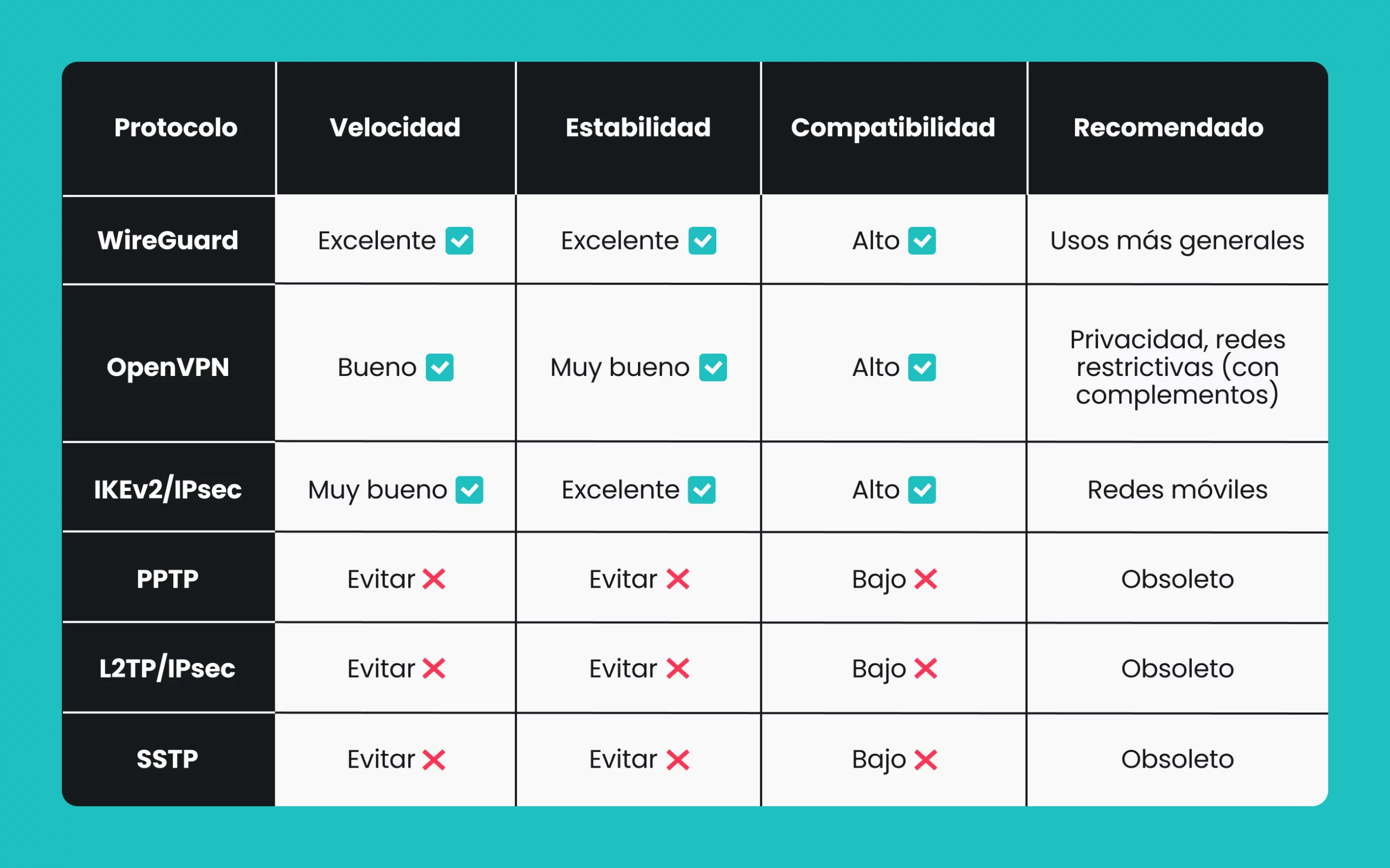 Una tabla de comparación de protocolos VPN que incluye la velocidad, estabilidad, compatibilidad y recomendaciones para cada opción.