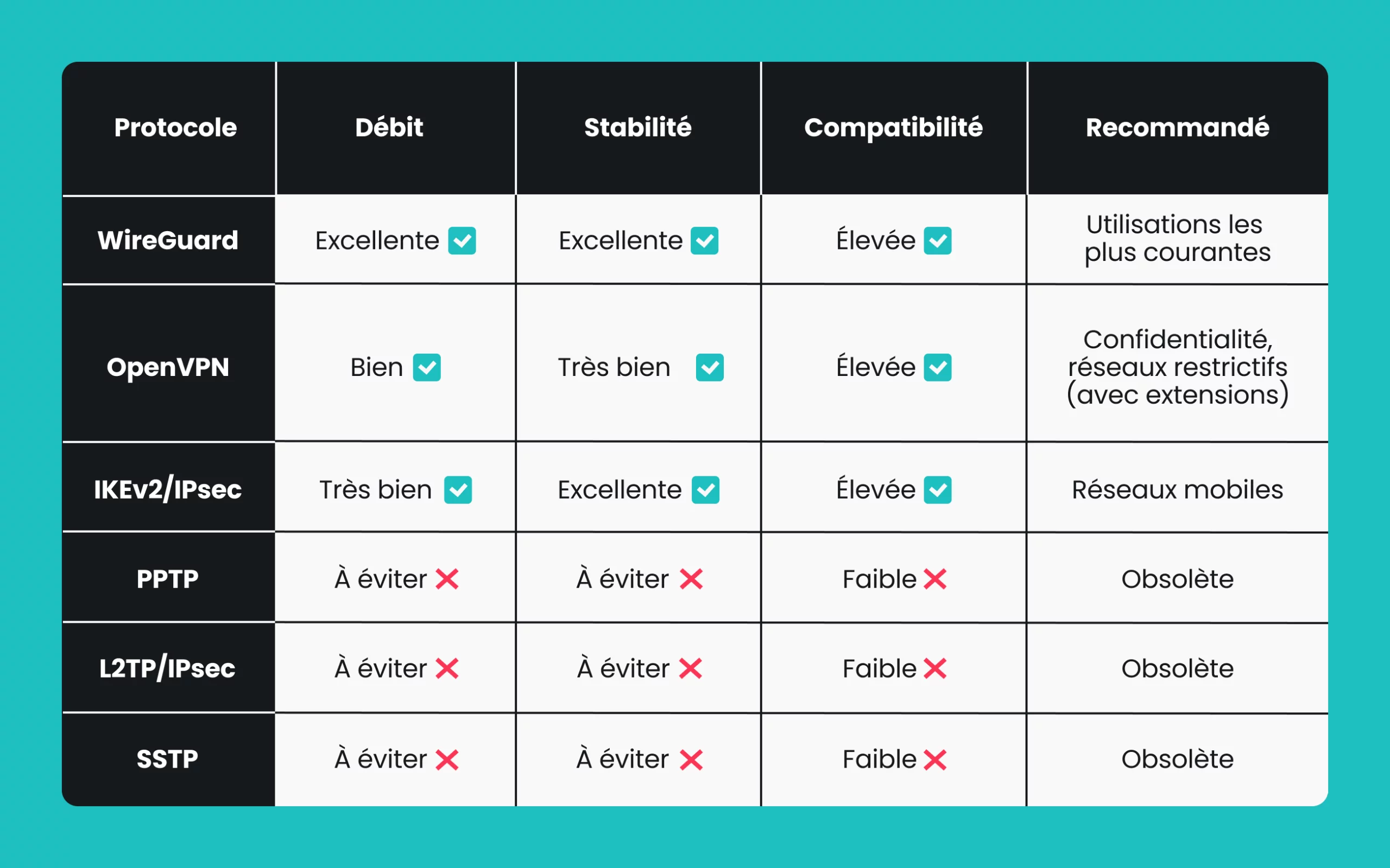 Un tableau comparatif des protocoles VPN présentant la vitesse, la stabilité, la compatibilité et les recommandations pour chaque option.