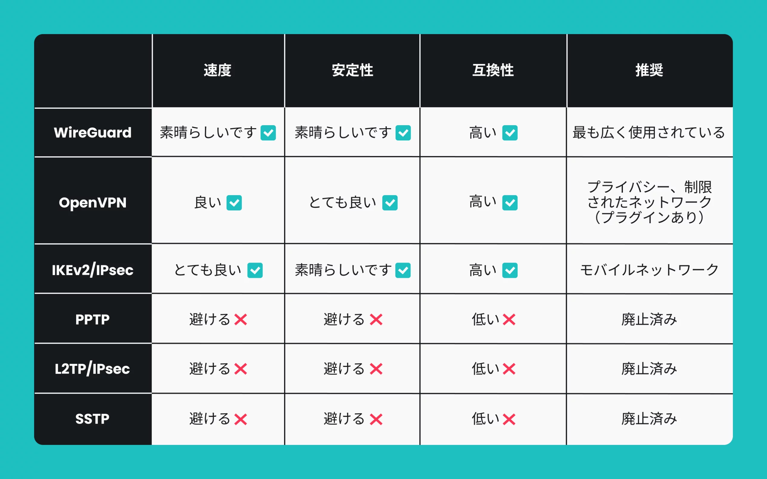 通信速度、安定性、互換性、各プロトコルの推奨事項をまとめたVPNプロトコル比較検討表