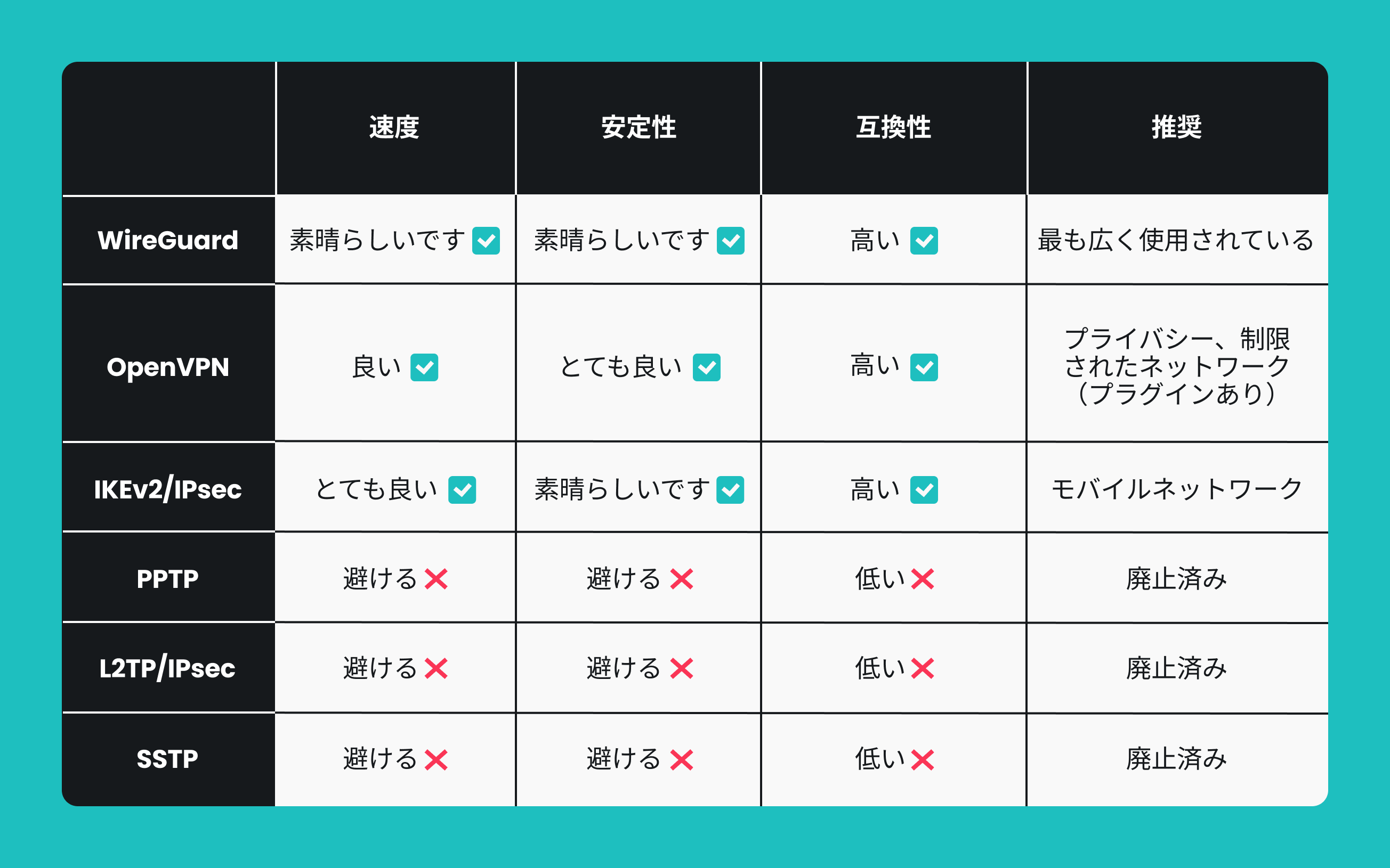 通信速度、安定性、互換性、各プロトコルの推奨事項をまとめたVPNプロトコル比較検討表