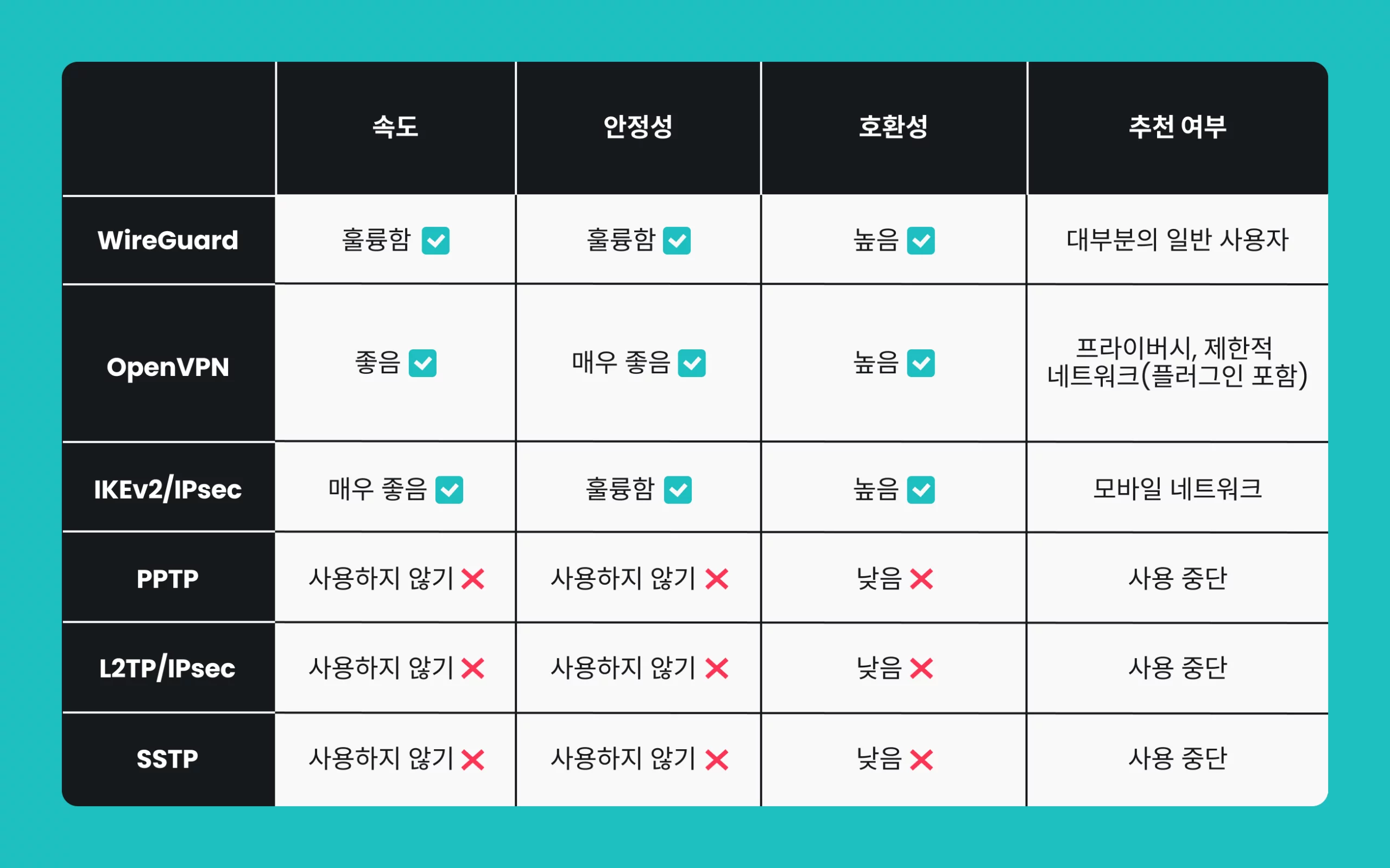 각 VPN 프로토콜의 속도, 안정성, 호환성, 추천 사용 환경을 비교한 표입니다.