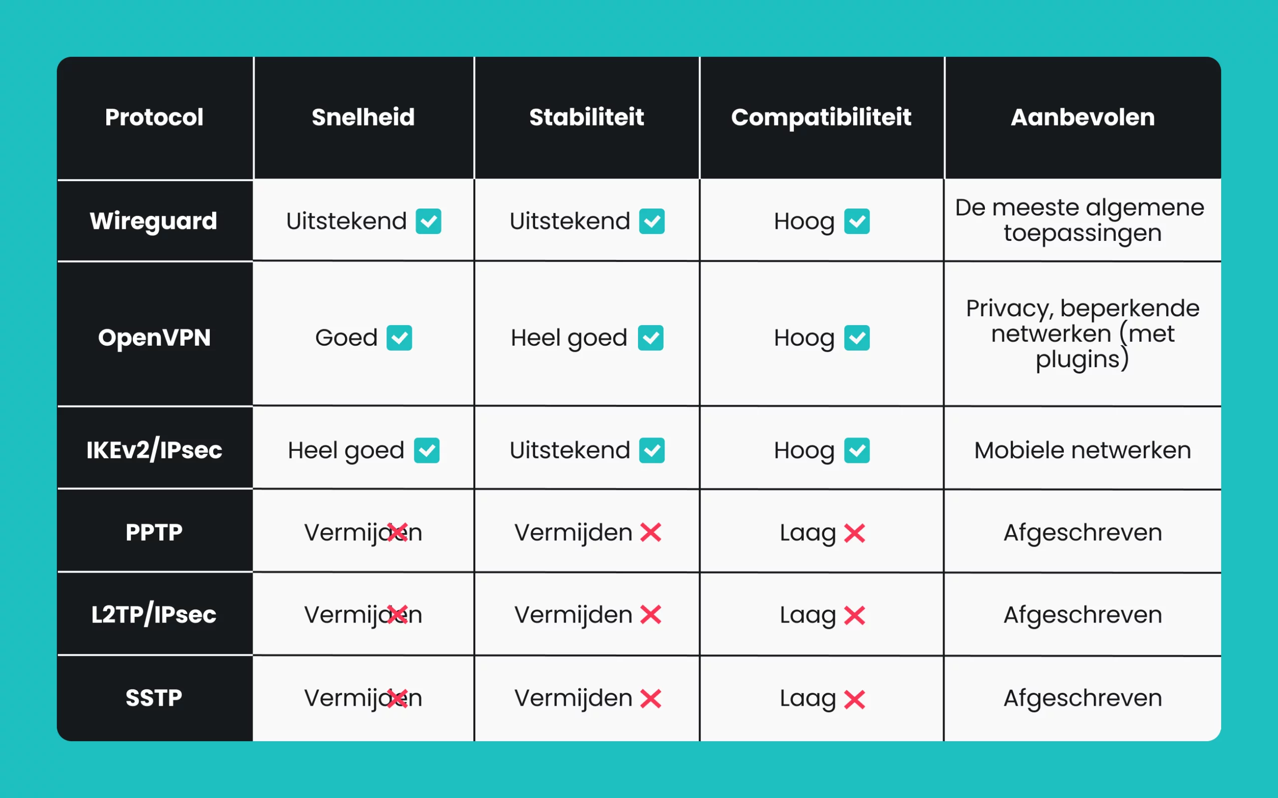 Een vergelijkingstabel van VPN-protocollen met snelheid, stabiliteit, compatibiliteit en aanbevelingen voor elke optie.