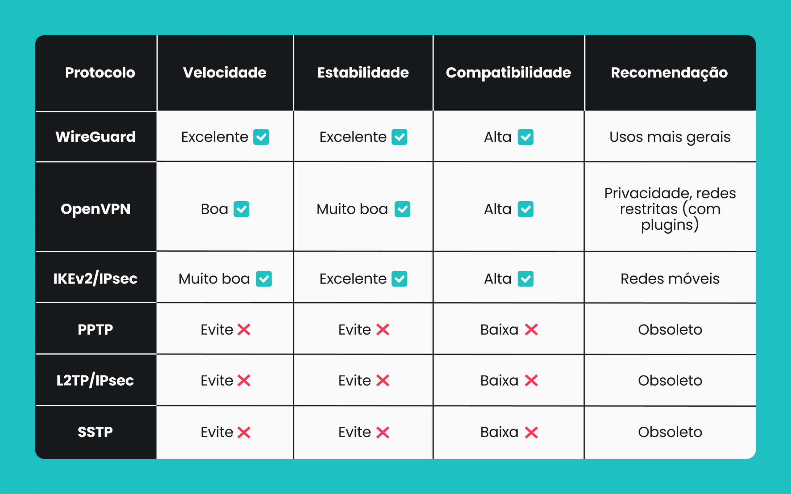 Uma tabela comparativa de protocolos VPN com velocidade, estabilidade, compatibilidade e recomendações para cada opção.