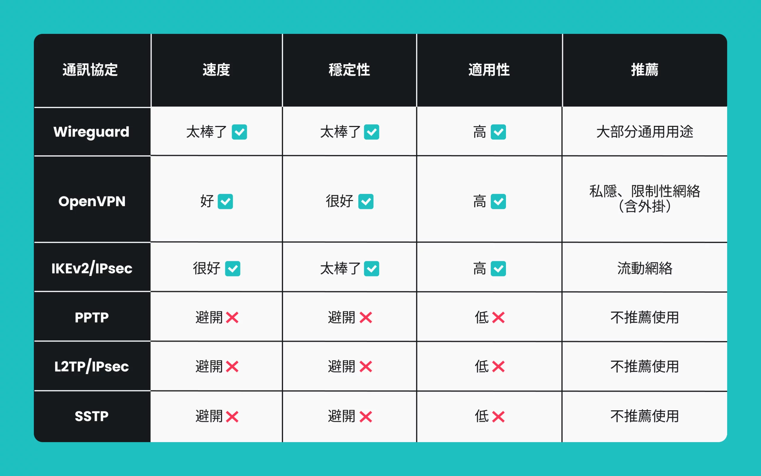 附有一張 VPN 協議比較表，列明各協議在速度、穩定性、兼容性方面的表現，並提供每項選擇的建議。