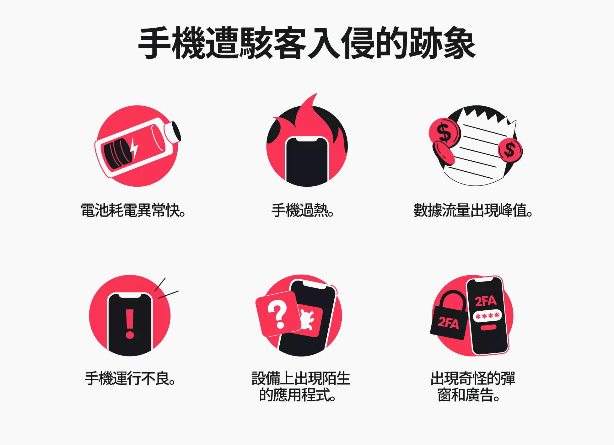 以六個圖示配以相應文字、分兩行排列的資訊圖表，解釋手機被黑的跡象。
