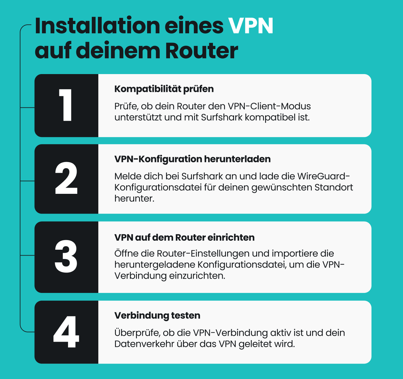 Infografik, die zeigt, wie man in vier Schritten ein VPN auf einem Router installiert, beginnend mit dem Prüfen der Kompatibilität zwischen VPN Client-Modus und Surfshark