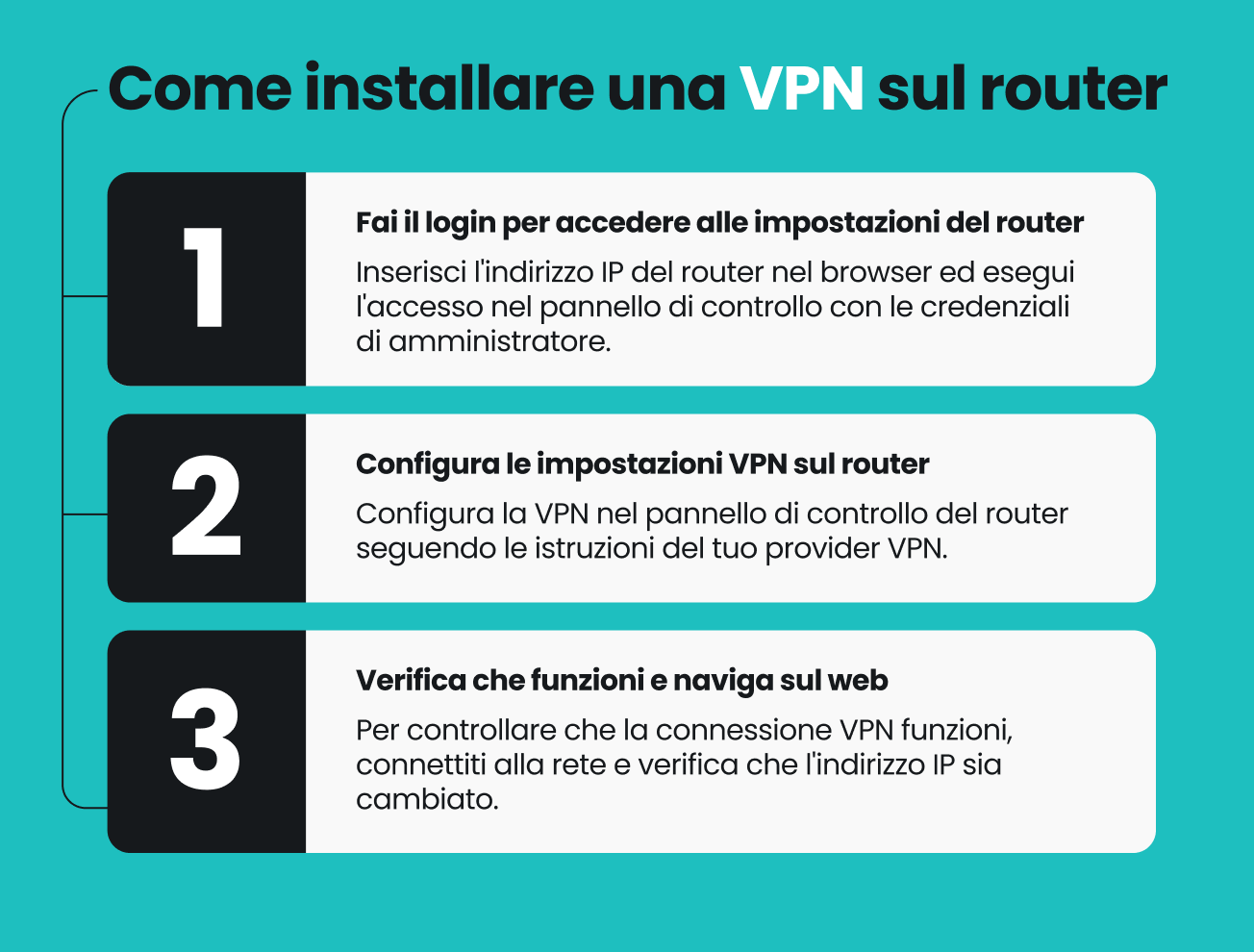 Infografica che mostra come installare una VPN su un router in tre passaggi, a partire dall’accesso per entrare nelle impostazioni del router.