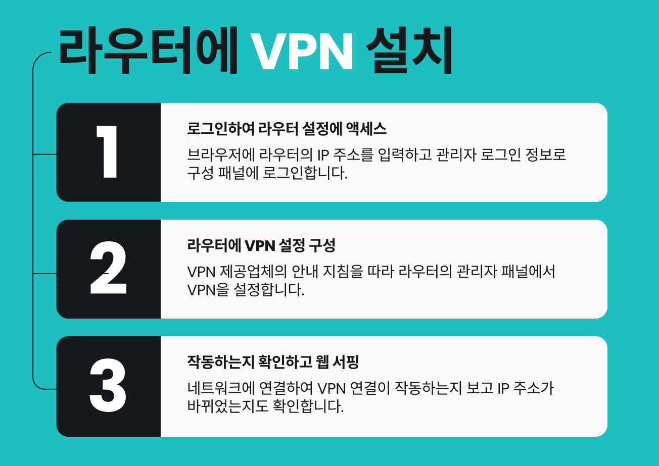 라우터에 VPN을 설치하는 방법을 3단계로 보여주는 인포그래픽으로, 먼저 로그인하여 라우터 설정에 접근하는 것부터 시작합니다.