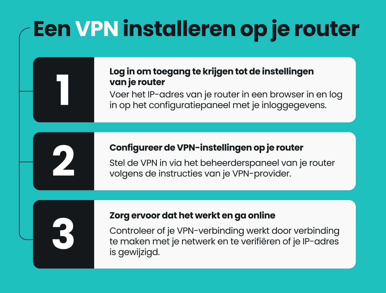 Infographic die laat zien hoe je in drie stappen een VPN op een router installeert, beginnend met inloggen om toegang te krijgen tot de routerinstellingen.