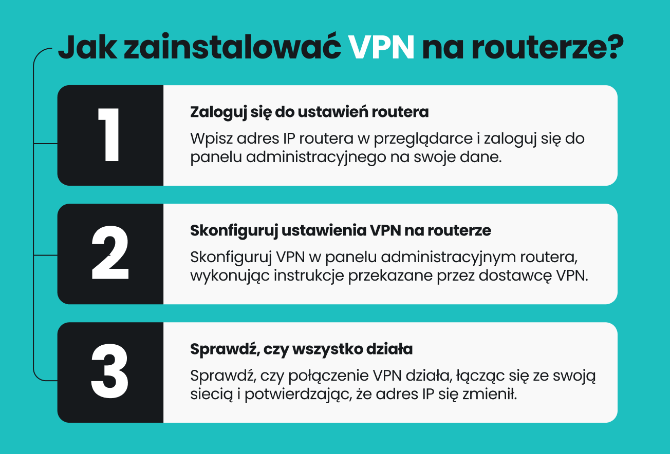Infografika pokazująca, jak zainstalować VPN na routerze w trzech krokach, zaczynając od zalogowania się, aby uzyskać dostęp do ustawień routera.