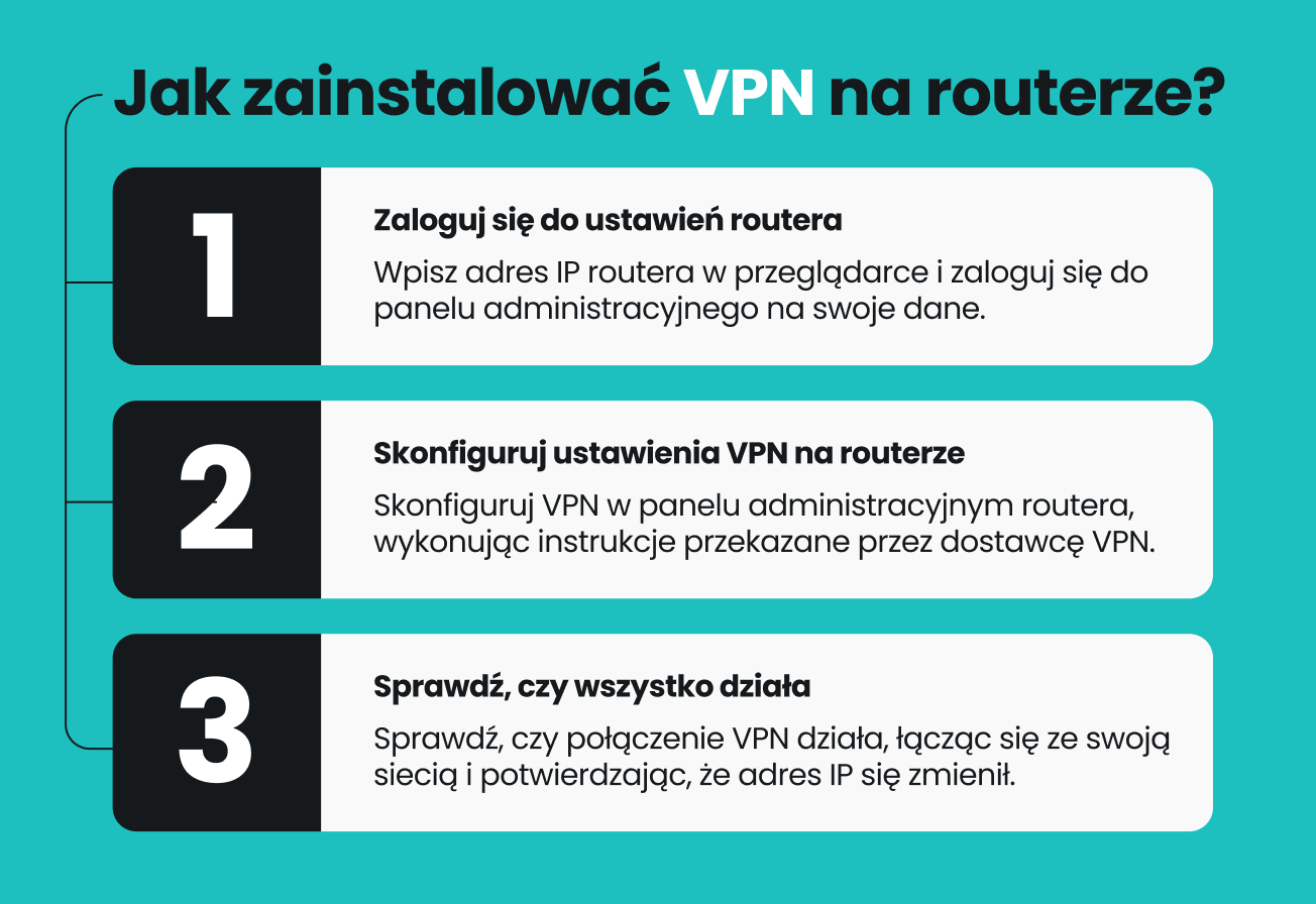 Infográfico mostrando como instalar uma VPN em um roteador em três etapas, começando por fazer login para acessar as configurações do roteador.