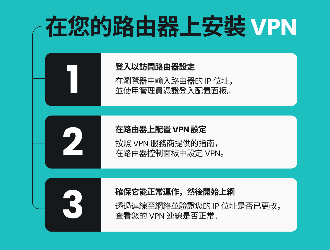 資訊圖示展示如何以三個步驟在路由器上安裝 VPN，首先登入以存取路由器設定。