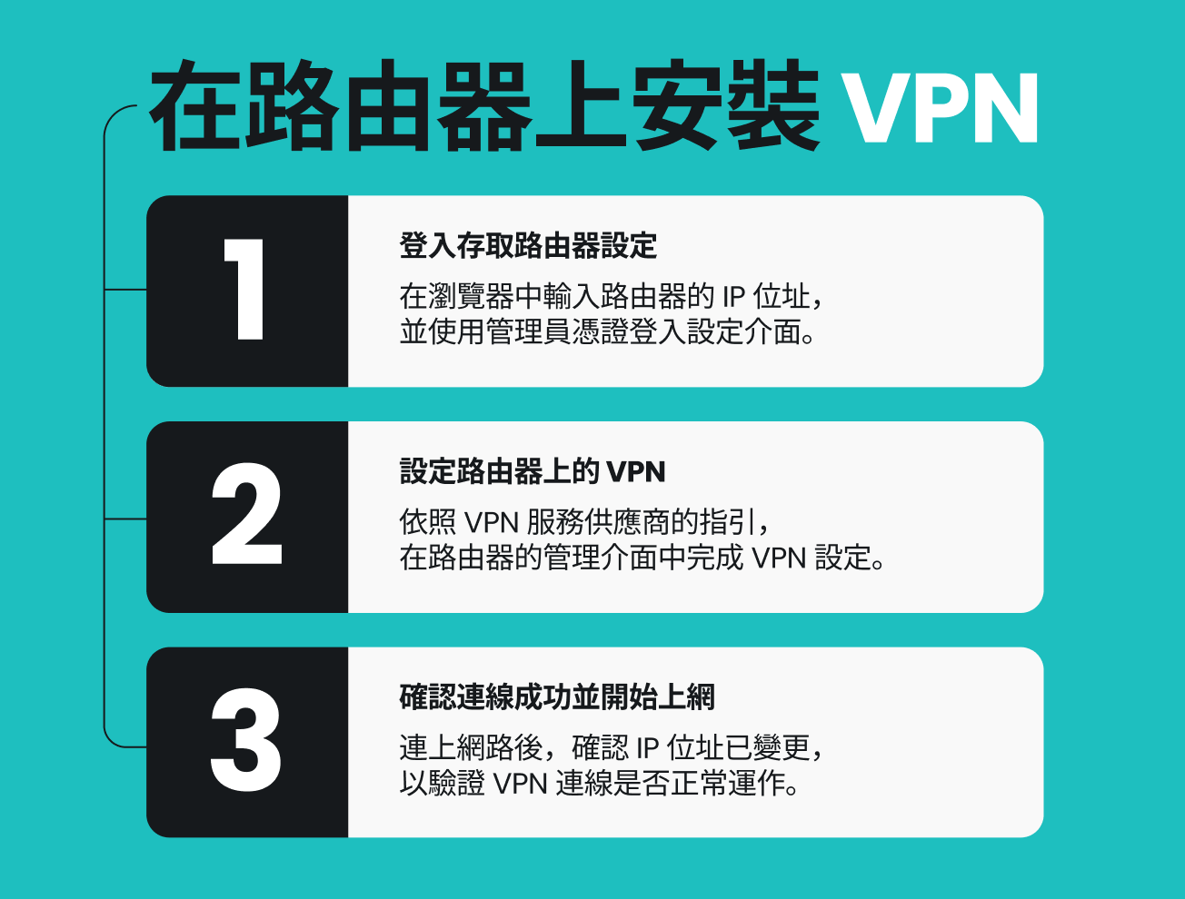 資訊圖解顯示如何以三個步驟在路由器上安裝 VPN，首先登入以存取路由器設定。