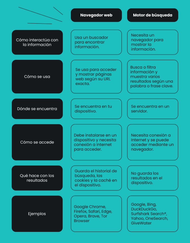 Una infografía que muestra las diferencias entre un navegador web y un motor de búsqueda.