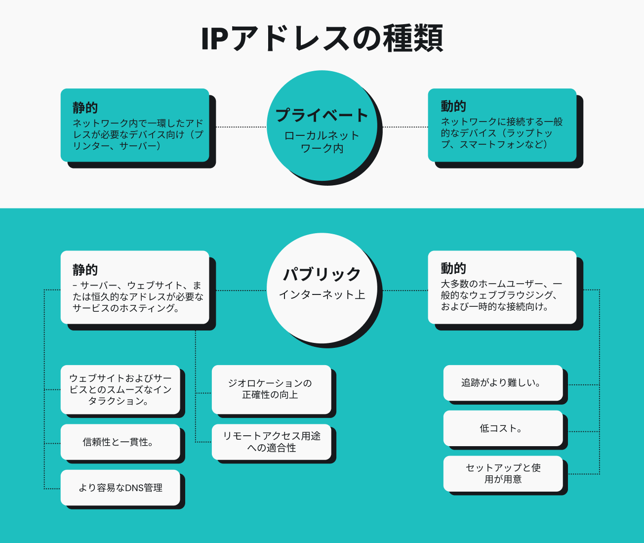 IPアドレスの種類同士を比較したインフォグラフィック。