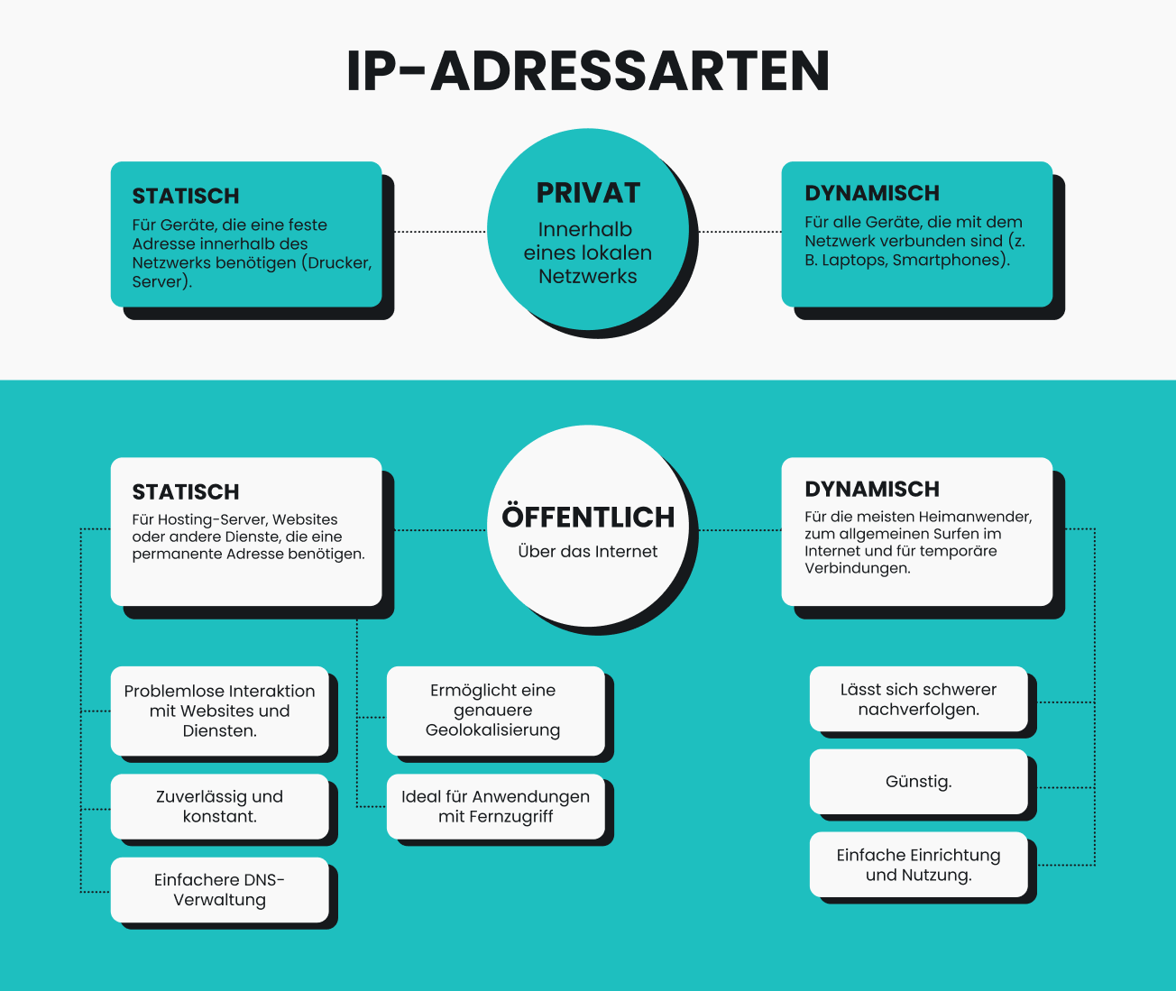 Infografik: Verschiedene Arten von IP-Adressen.